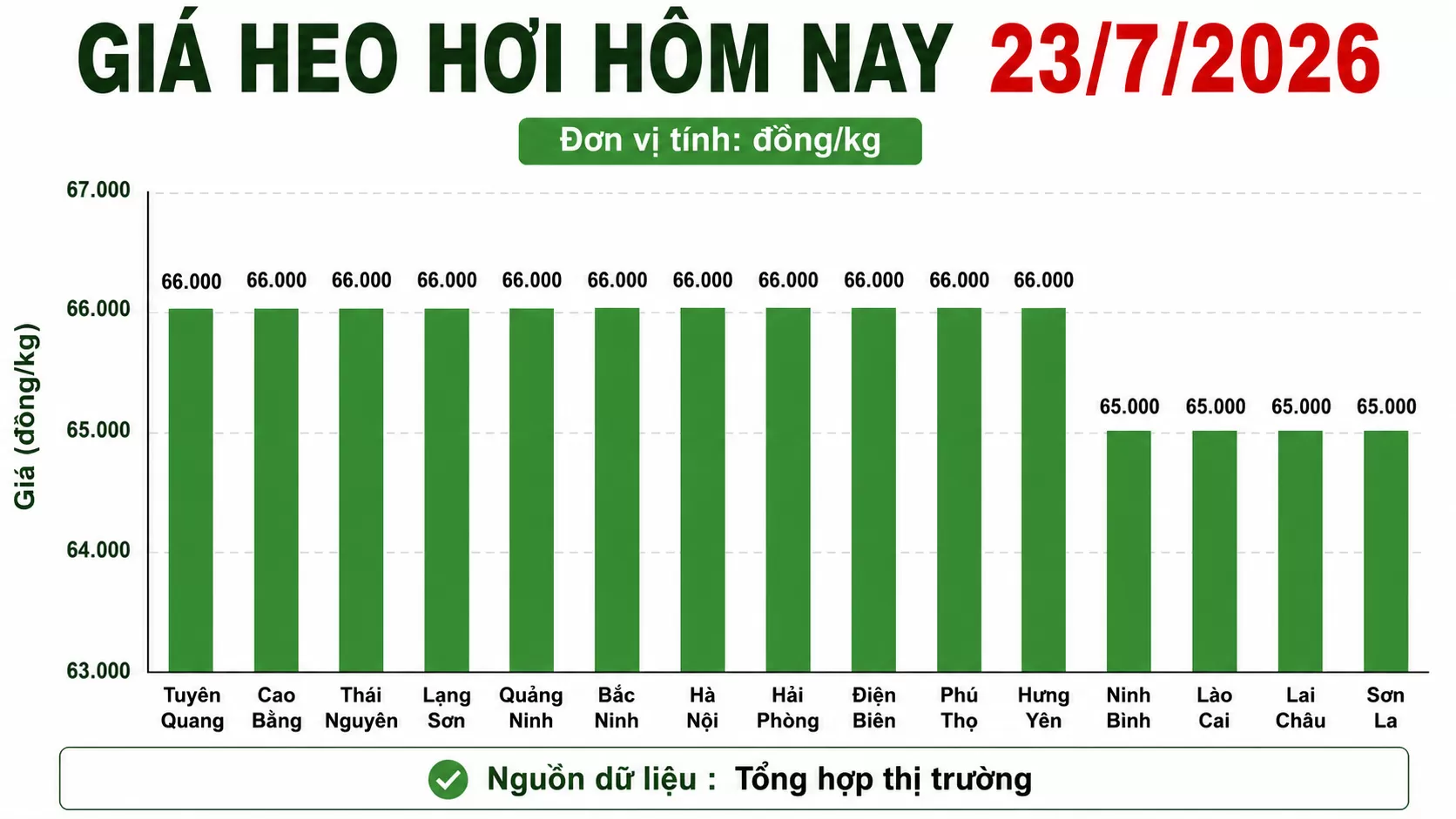 Giá Heo 23/07/2026