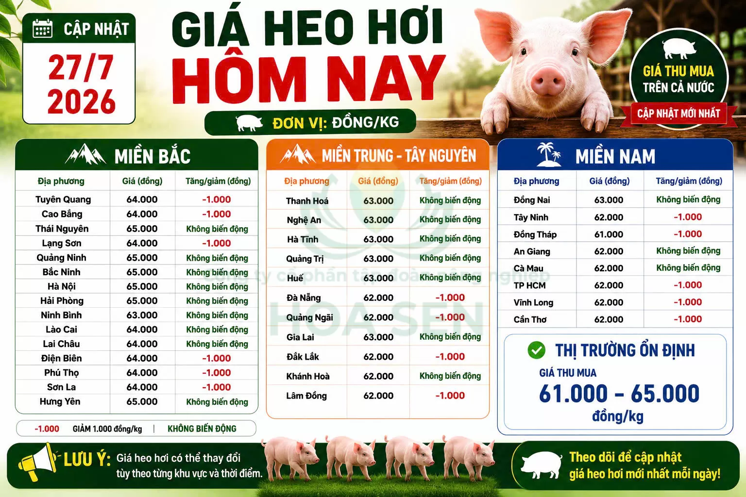 Giá heo ngày 27/07/2026